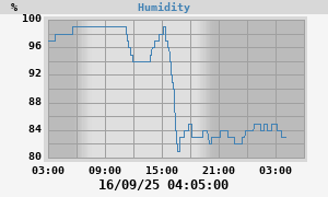outside humidity